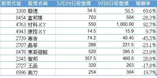 GVI選股報酬追蹤(以季度ROE計算)