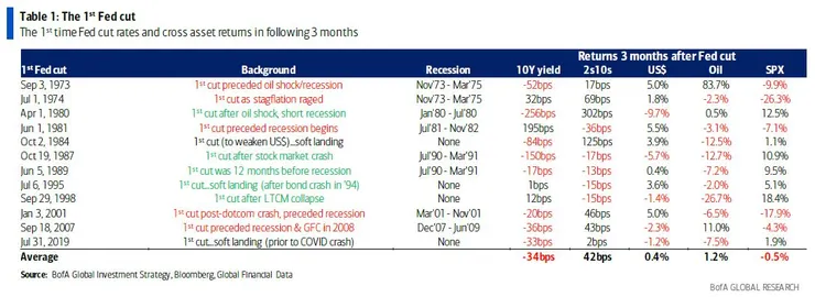 第一次降息後各資產表現
