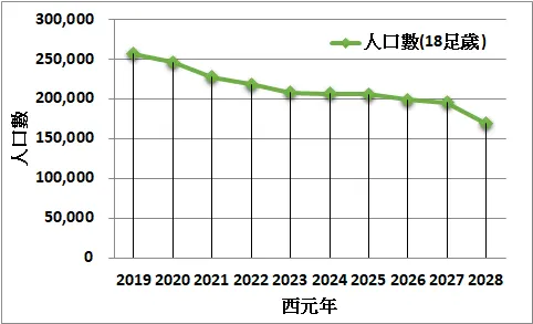 台灣18足歲人口數