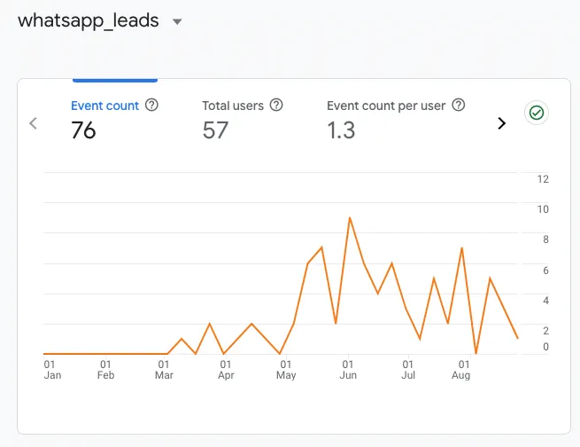 網站重新上線後，當然內容的改動對公司網頁在Google排名上有得大幫助，這家機構從0人主動聯絡變成每週都有數位潛在客戶通過網站聯繫他們。
