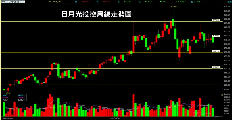 日月光投控(3711)周線走勢圖