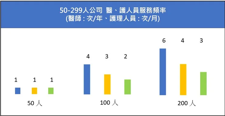 醫師、護理人員次數