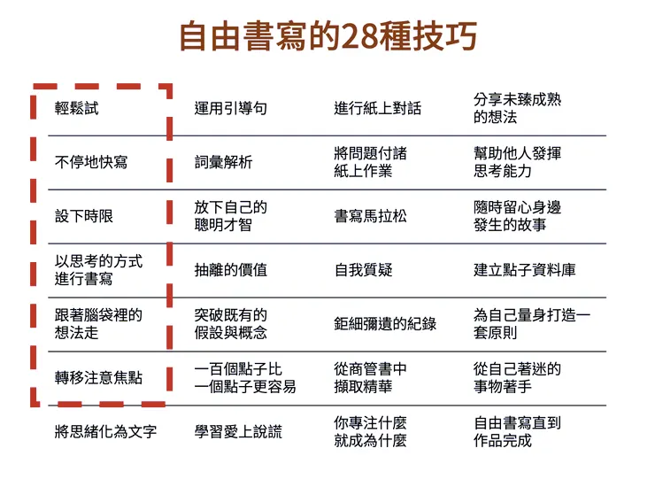 28種自由書寫技巧（紅色虛線框裡的是基本技巧）