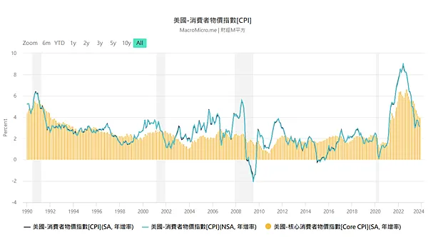 CPI是什麼？跟通膨的關係是什麼？會如何影響股市？每月公布日