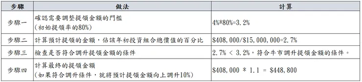 GK動態提領的操作步驟