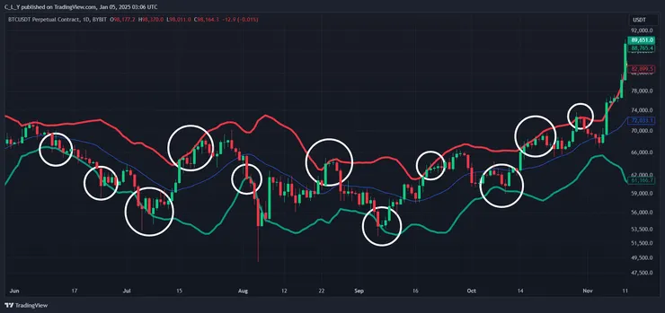 白色圓圈爲進場訊號