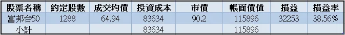 累積投資績效