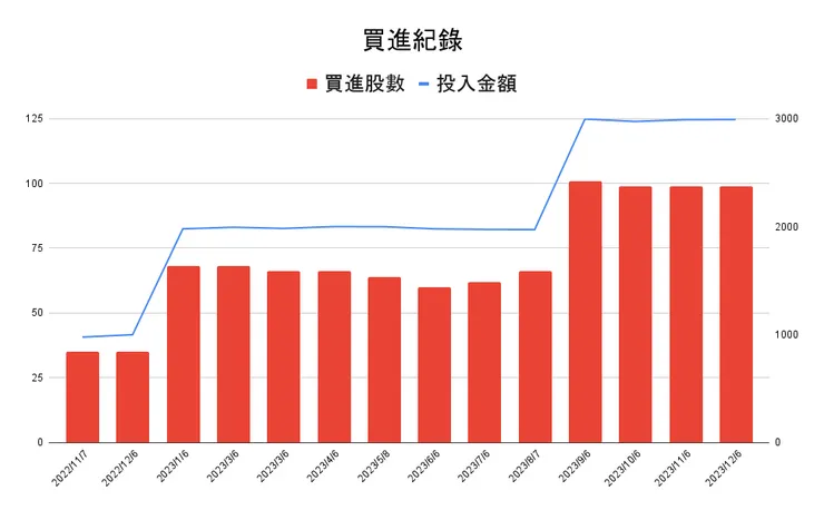 高鐵定期定額買進紀錄