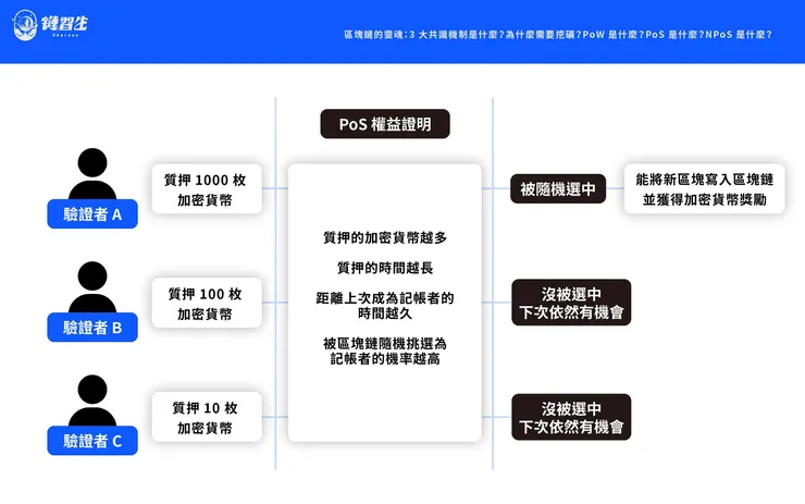 PoS 權益證明簡易圖說