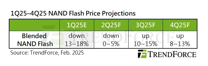 NAND Flash memory and SSD price forecast through 2025 (Author: TrendForce)