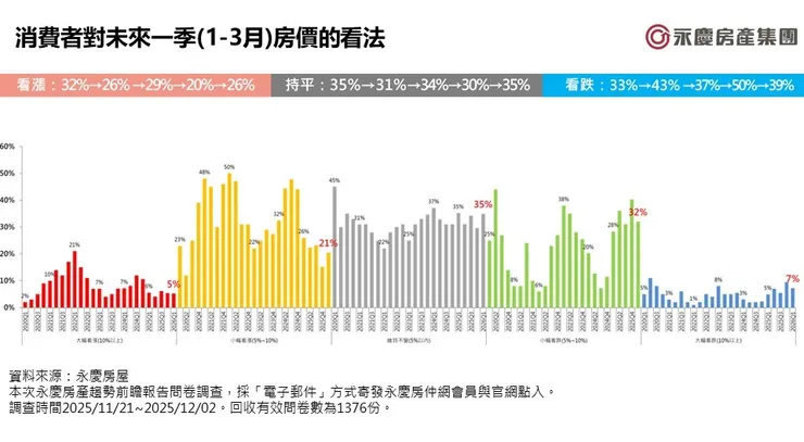 圖一、消費者對未來一季(1–3月)房價的看法