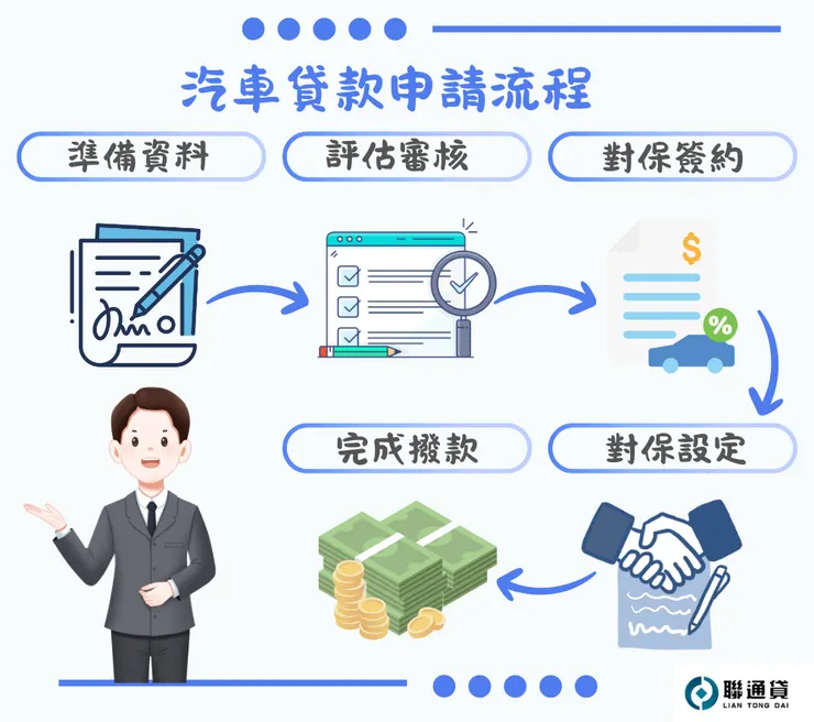 汽車借款免留車