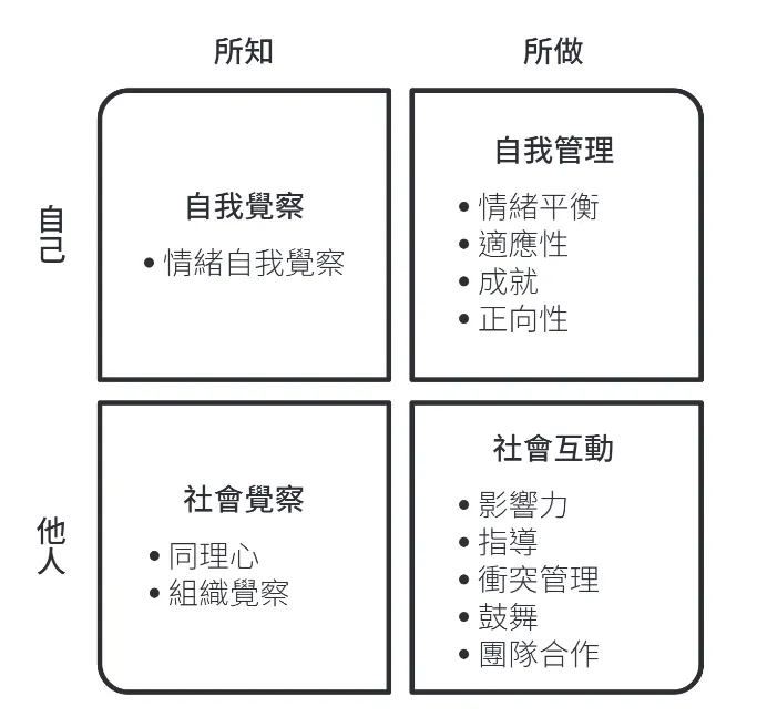 情商的四個象限