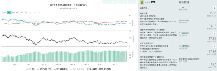 TLT對比大盤價格評估指標
