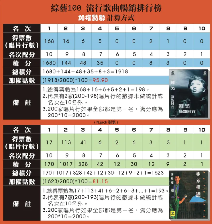 加權點數計算方式（以蘇芮《驀然回首》、李恕權《迴》為例）