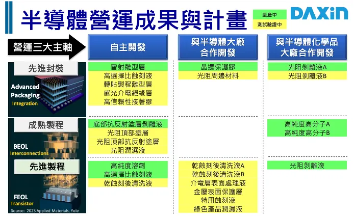 達興材共有 25 項半導體材料產品