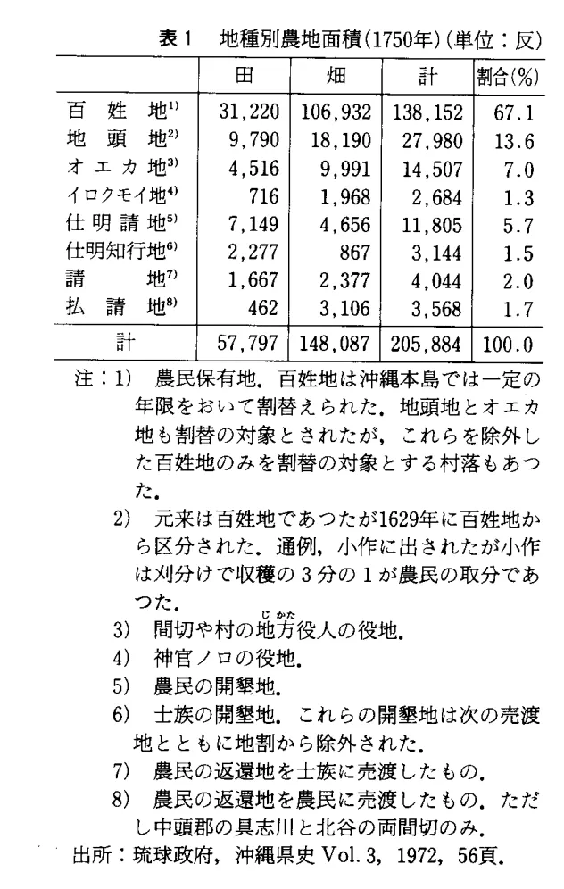 沖縄における旧慣間切内法·村内法の類型的考察