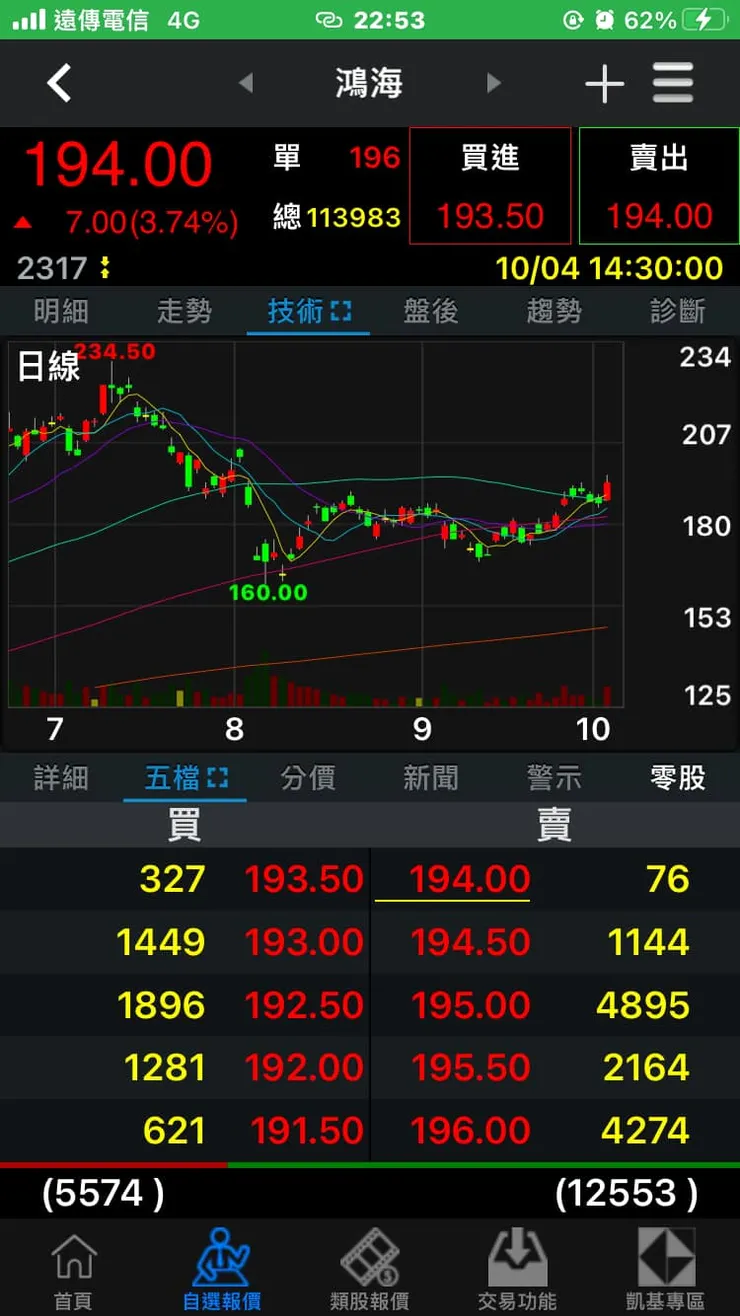 鴻海底部打底完成