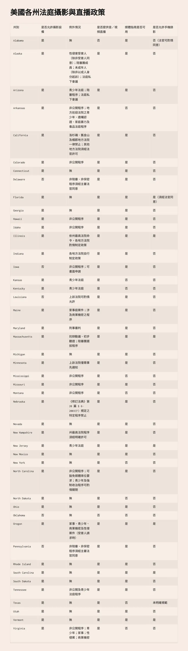 無線電電視數位新聞協會(RTDNA)《Cameras in the Courts》指南(2022 年夏季版)。資料來源:The Radio Television Digital News Association