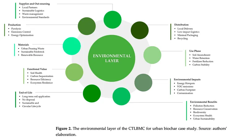 環境層面影響因子