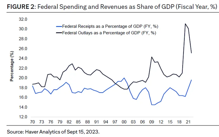 2 財政支出與收入走勢圖