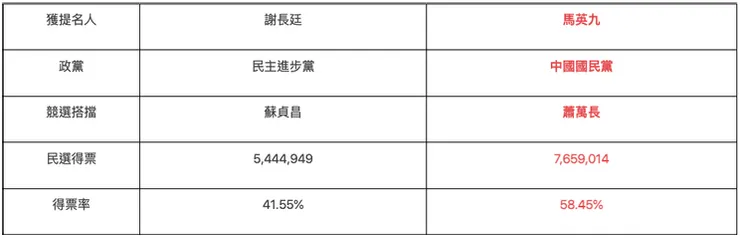 2008年總統大選總投票率76.33%／圖片來源：2024總統大選