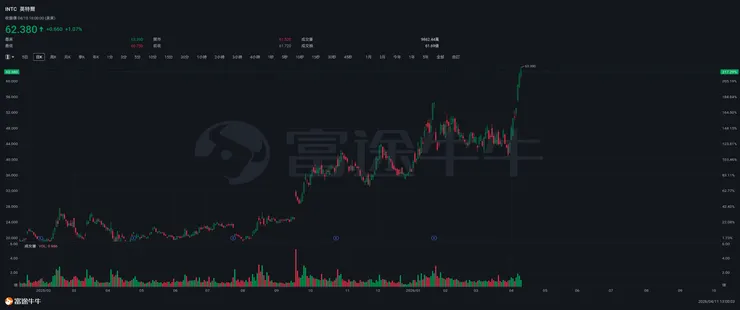 英特爾(INTC)股價走勢圖　資料來源：富圖牛牛
