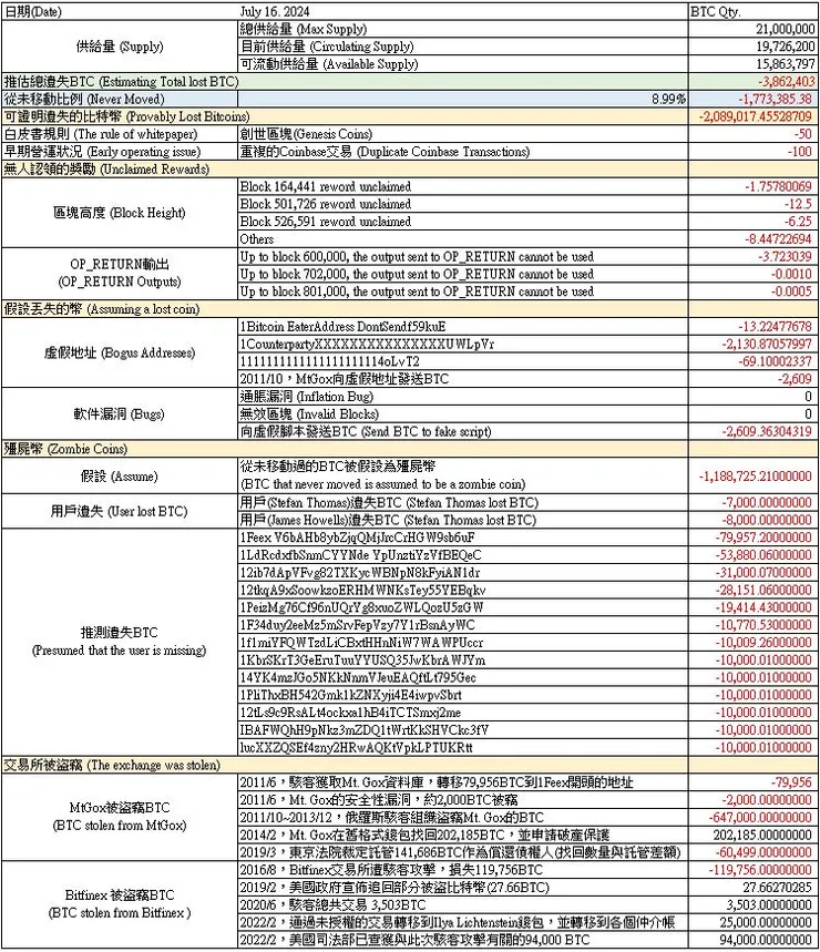 Current BTC Supply Overview