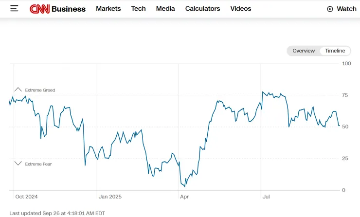 CNN 恐懼與貪婪指數
