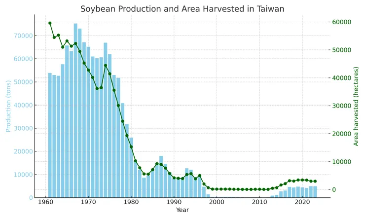 臺灣大豆產量與種植面積變化。資料來源FAO