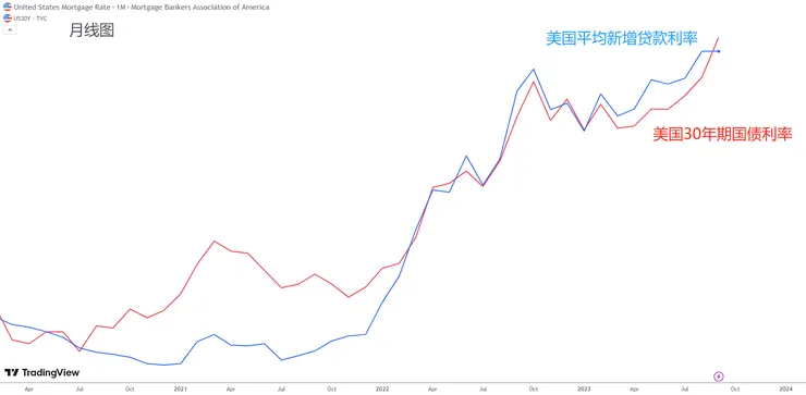 美國房貸利率 vs 美國30年期國債利率