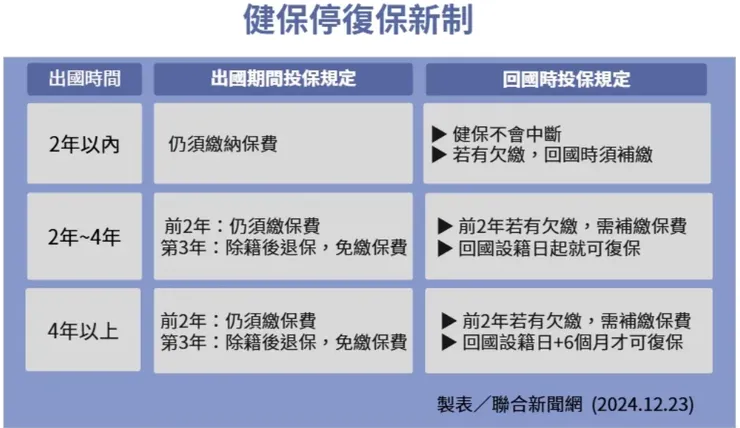 健保停復保新制