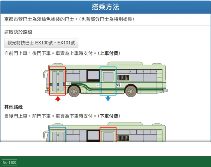 京都市營巴士搭乘方法 (圖片擷取自京都市營巴士.地下鐵官網)