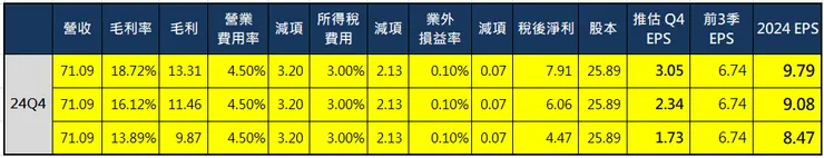潤弘 2024 EPS 推估,作者提供