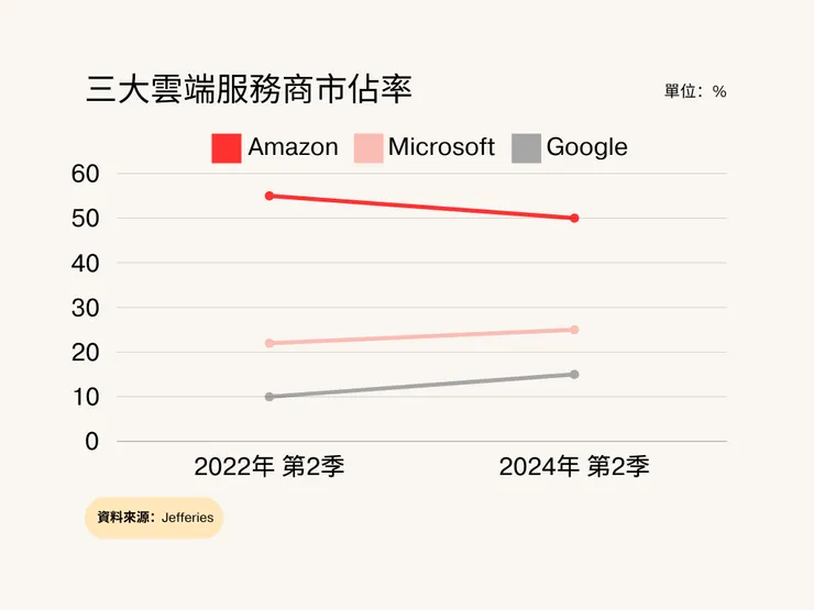 三大雲端服務商市佔率