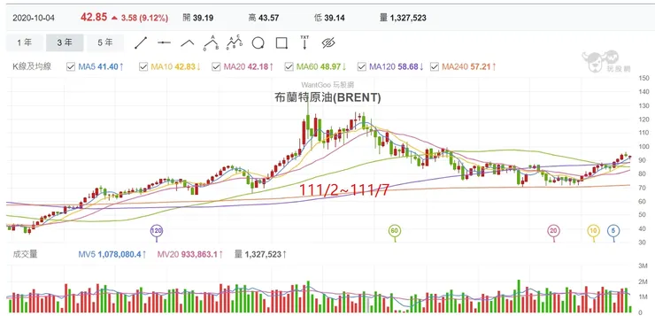 附圖1：布蘭特原油價格(111/2~111/7為價格高原區)