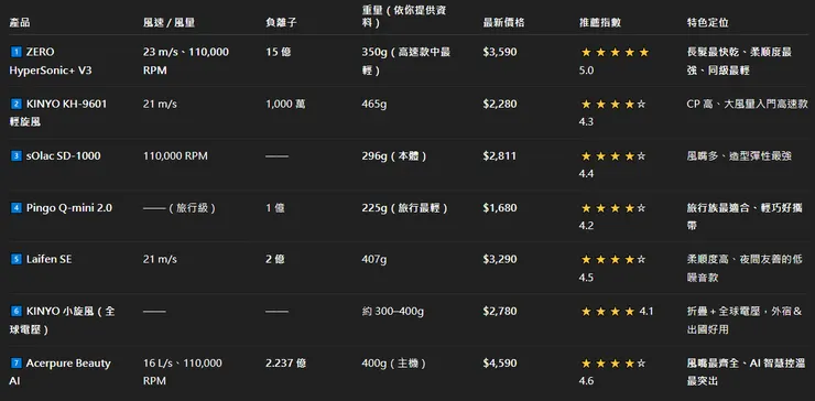 2026 大風量吹風機比較圖表