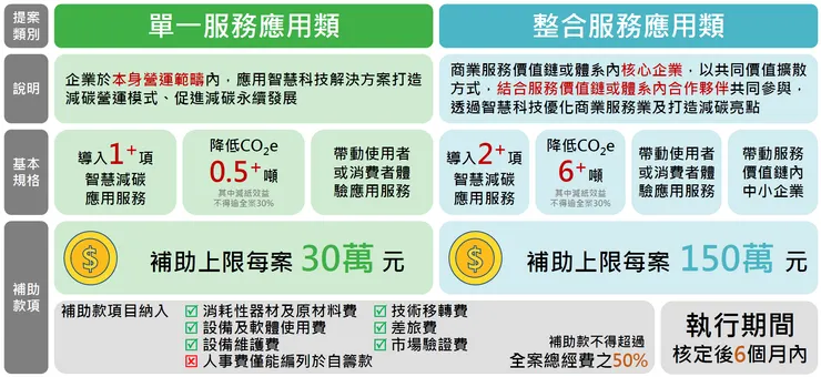 商業服務業智慧減碳補助計畫 補助金額上限