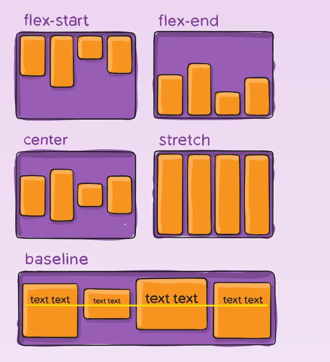 CSS Flexbox Layout Guide 的格式不同