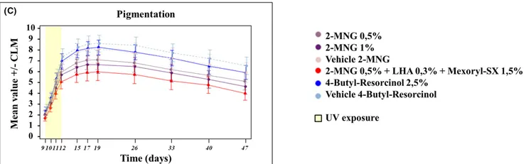 不同測試組的肌膚色素沉澱狀況（其中時間點D9~D12代表皮膚中已先存在的黑色素氧化，與立即性曬黑相關）（引用自此文獻FIGURE 2 (C)）