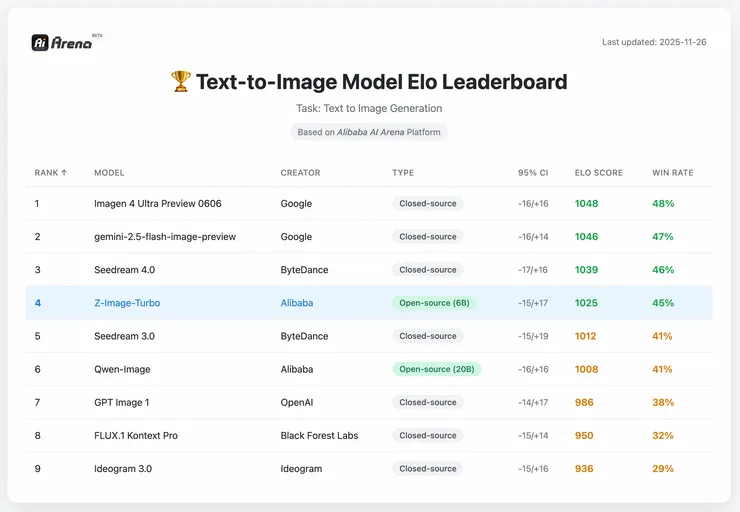 在 Alibaba AI Arena 上，Z-Image-Turob 是目前開源模型的第一名