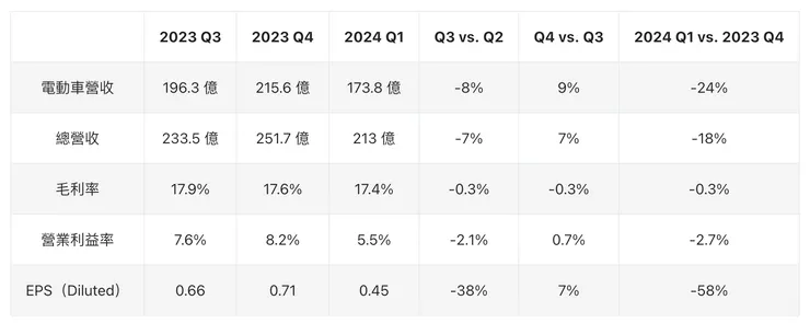 特斯拉(TSLA)2024 Q1 財報| YC's Weekly Journal