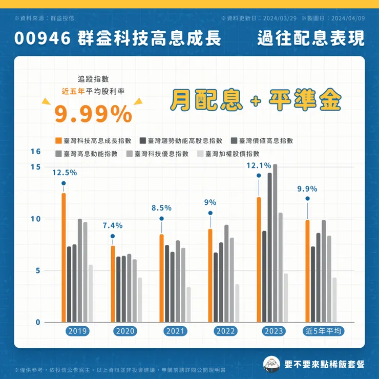 00946 群益科技高息成長 | 過往配息表現