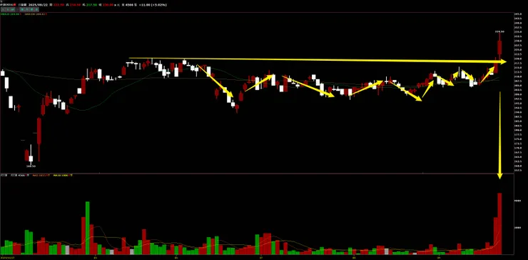 矽創日K，今日帶量突破