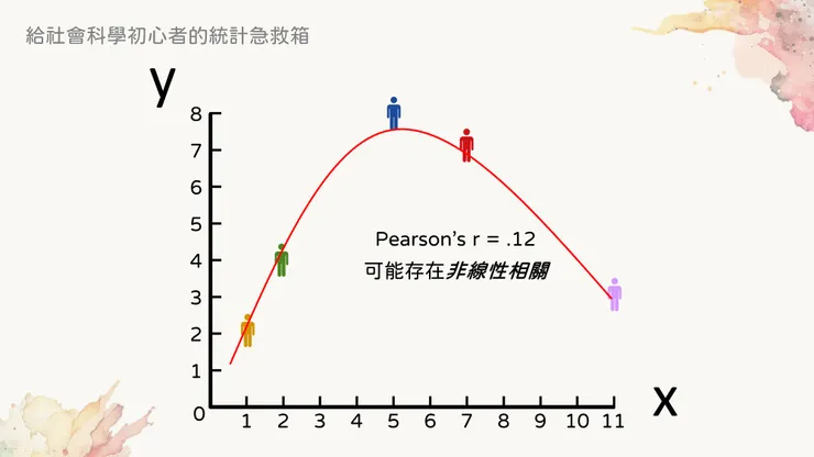線性相關值很低,但可能存在曲線相關