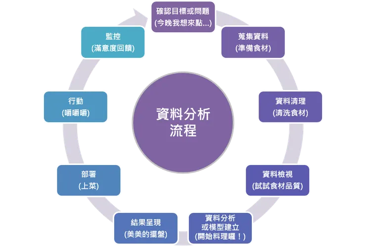 資料分析流程與精進循環