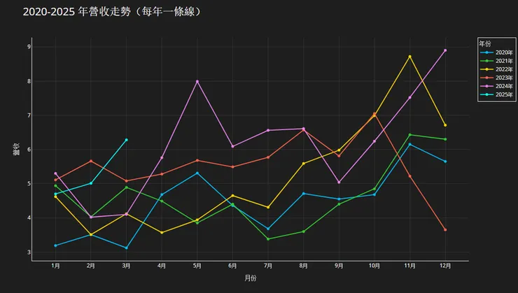 2020~2025月營收走勢 (圖片來源: 自行繪製)