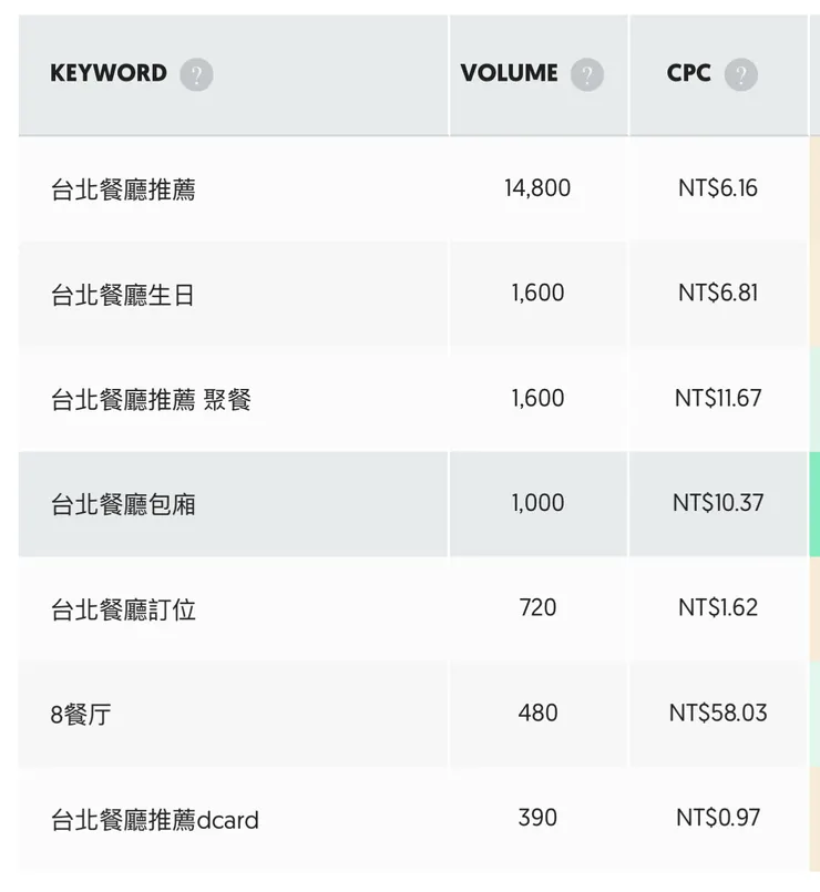 做 STP 定位的時候，其實把 SEO 的思維納入其中，從搜尋量來決定戰場是必要的思維