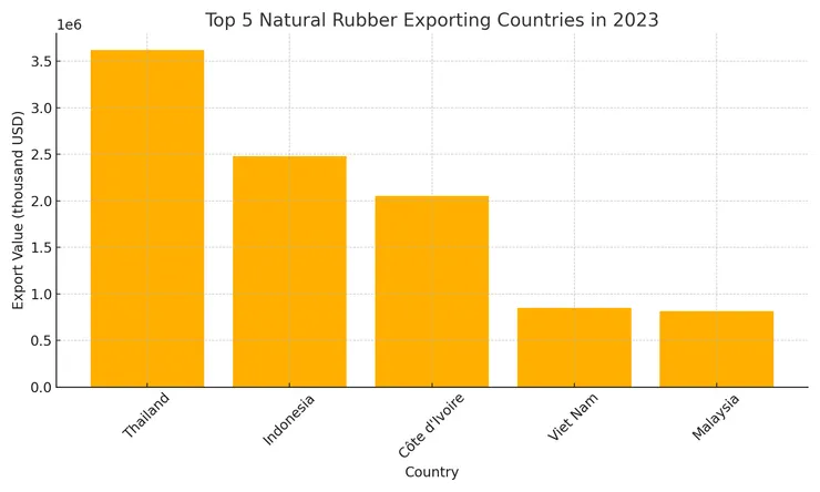2023年世界天然橡膠出口五大國