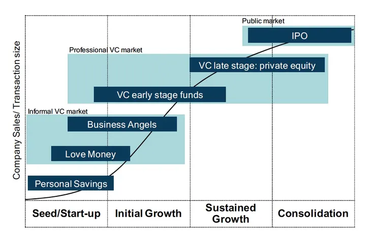 新創成長階段圖